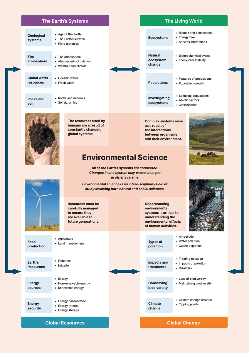 Environmental Science - Fourth Edition